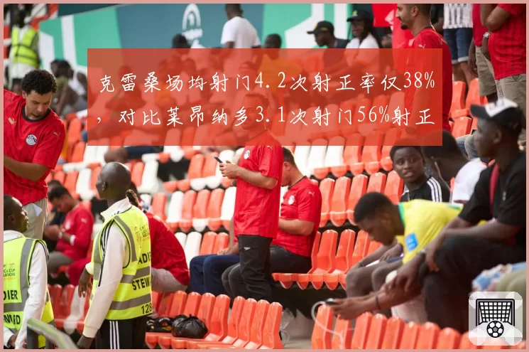 克雷桑场均射门4.2次射正率仅38%，对比莱昂纳多3.1次射门56%射正效率